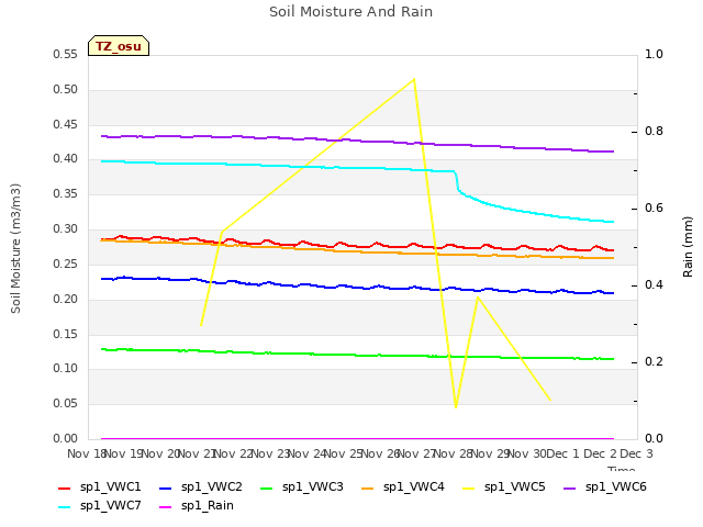 plot of Soil Moisture And Rain