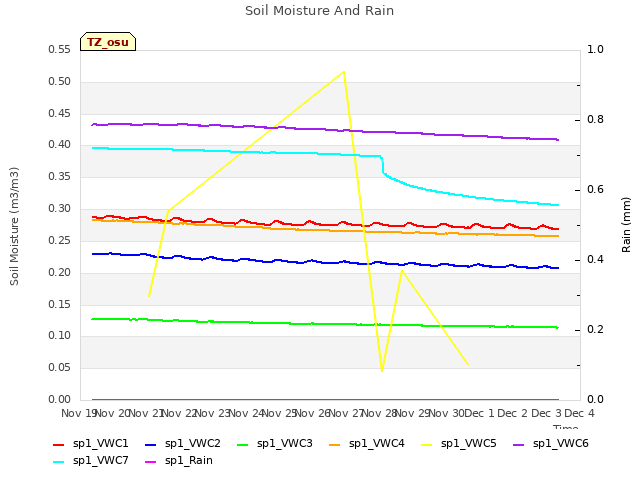 plot of Soil Moisture And Rain