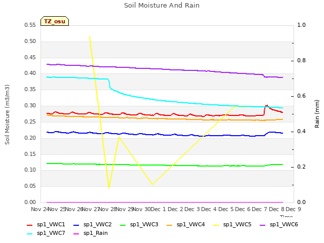 plot of Soil Moisture And Rain