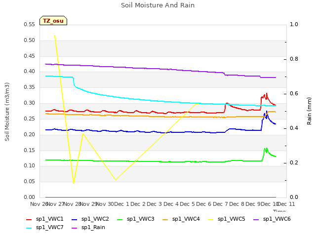 plot of Soil Moisture And Rain