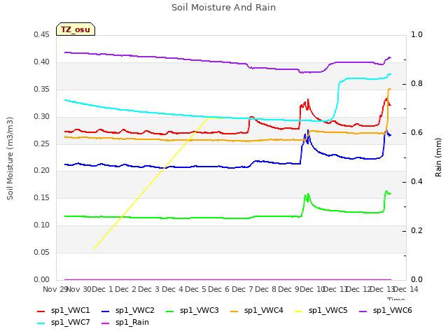 plot of Soil Moisture And Rain