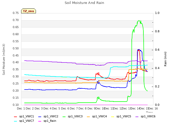 plot of Soil Moisture And Rain