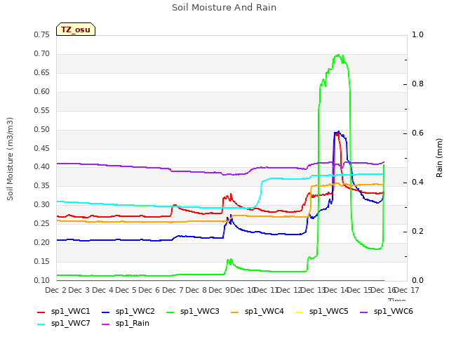 plot of Soil Moisture And Rain