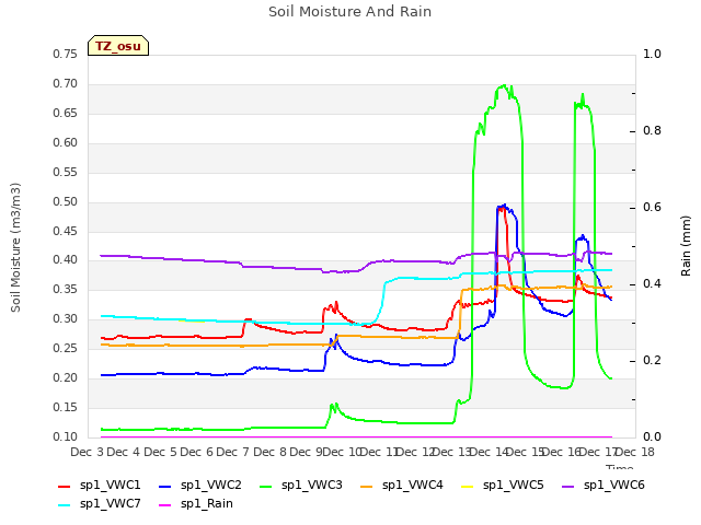 plot of Soil Moisture And Rain