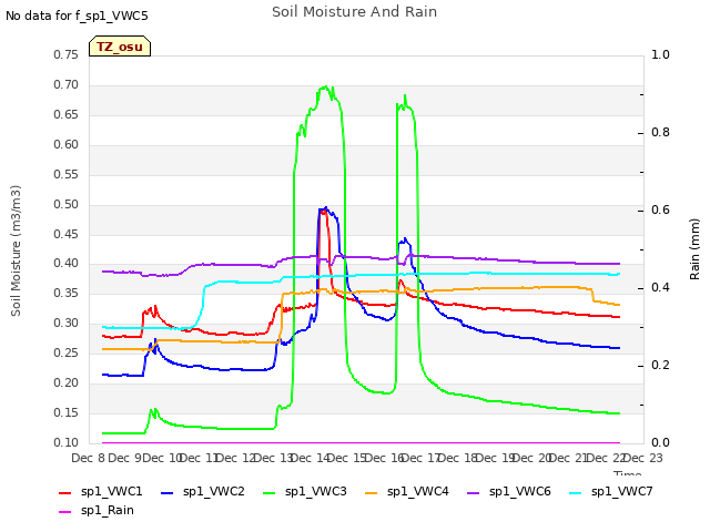 plot of Soil Moisture And Rain