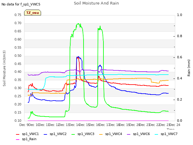 plot of Soil Moisture And Rain