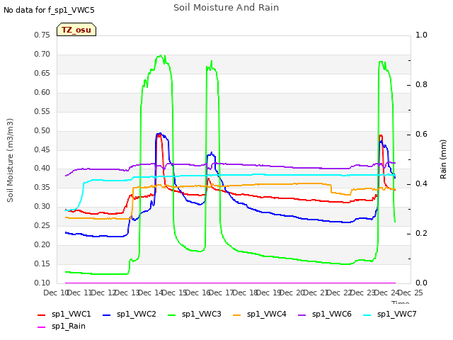 plot of Soil Moisture And Rain