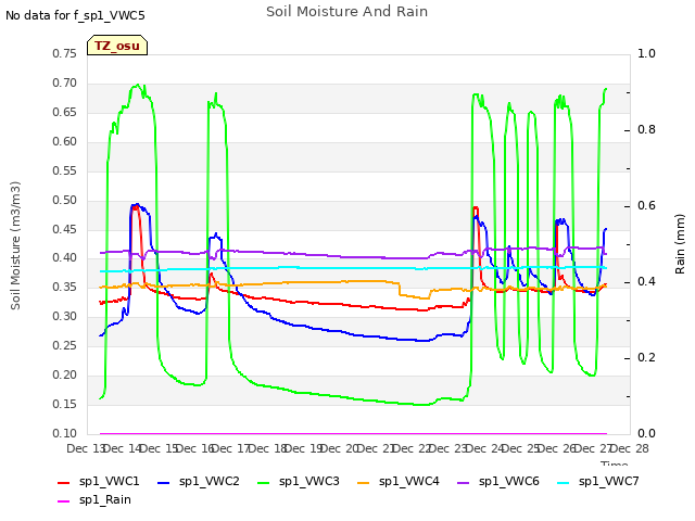 plot of Soil Moisture And Rain