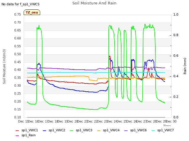 plot of Soil Moisture And Rain