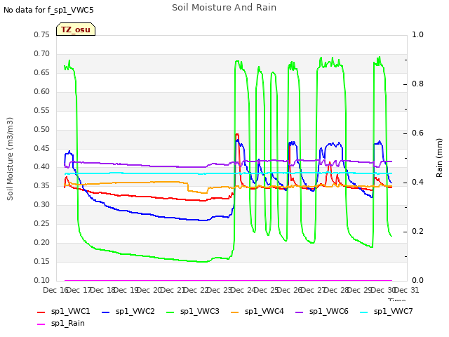 plot of Soil Moisture And Rain