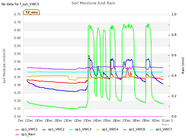 plot of Soil Moisture And Rain
