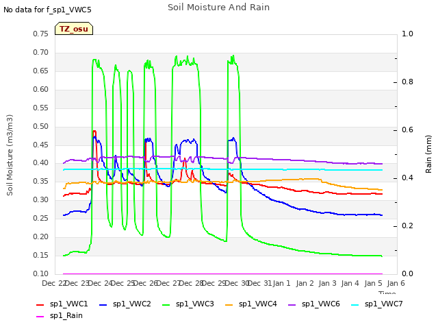 plot of Soil Moisture And Rain