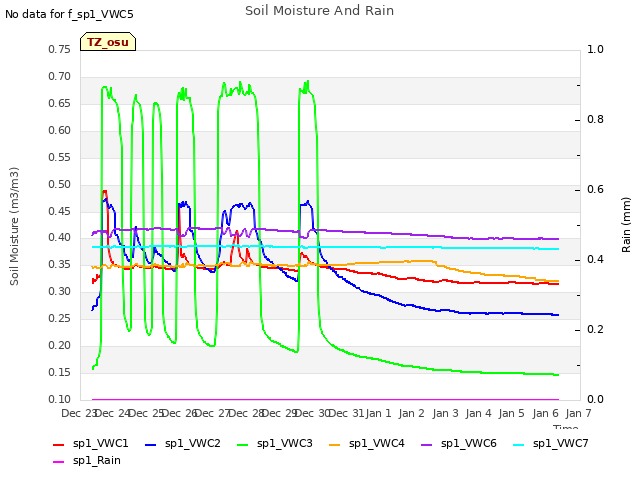 plot of Soil Moisture And Rain