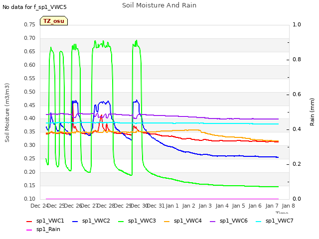 plot of Soil Moisture And Rain