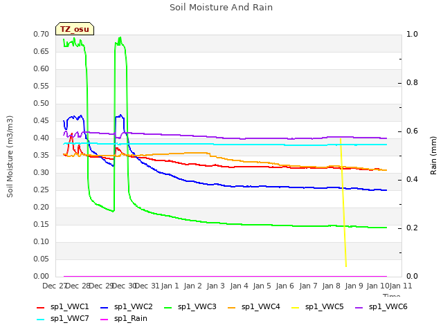 plot of Soil Moisture And Rain