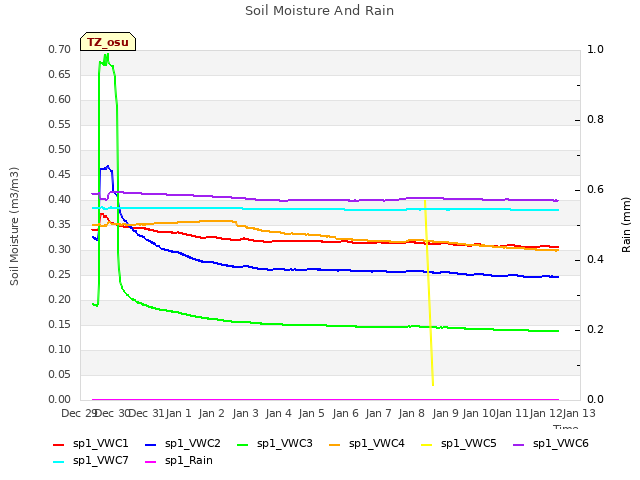 plot of Soil Moisture And Rain