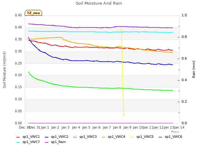 plot of Soil Moisture And Rain