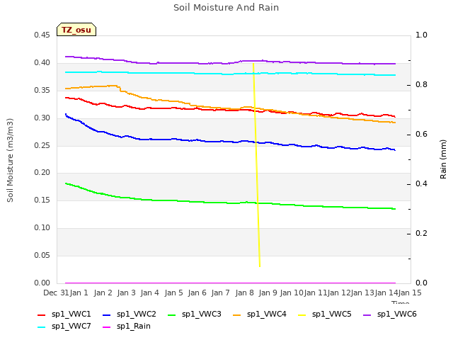 plot of Soil Moisture And Rain