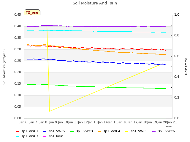 plot of Soil Moisture And Rain