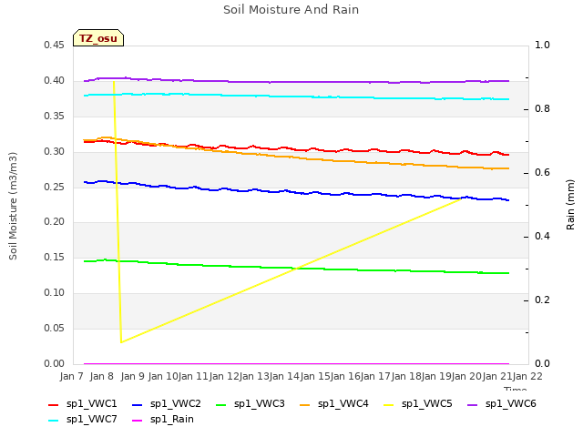 plot of Soil Moisture And Rain