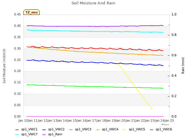 plot of Soil Moisture And Rain