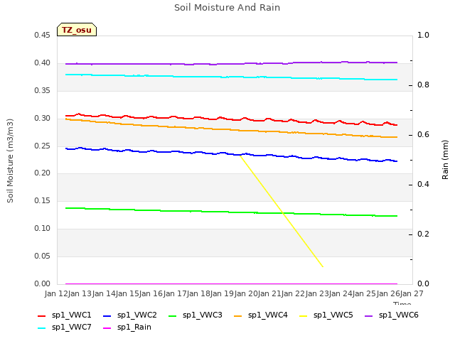 plot of Soil Moisture And Rain