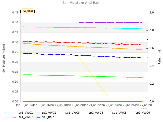 plot of Soil Moisture And Rain