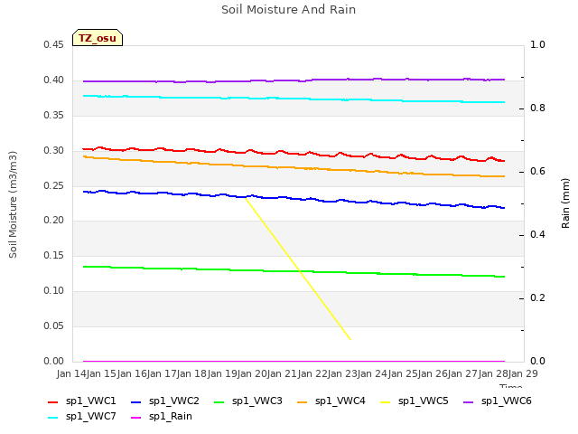 plot of Soil Moisture And Rain