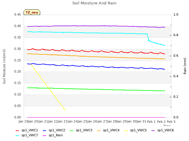 plot of Soil Moisture And Rain