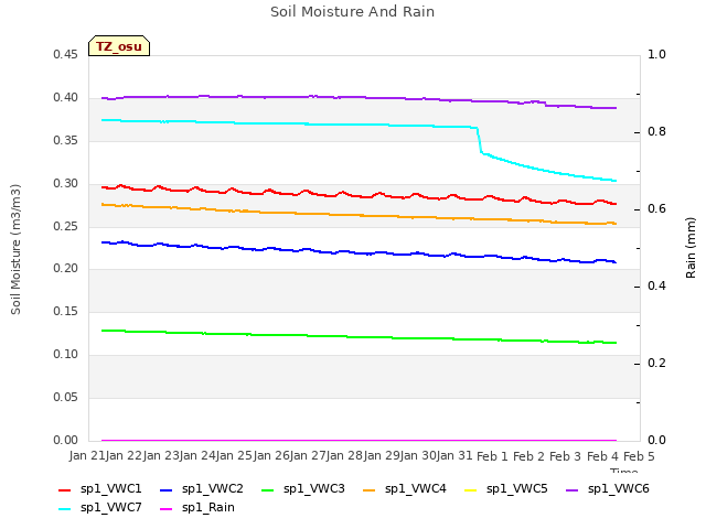 plot of Soil Moisture And Rain