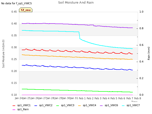 plot of Soil Moisture And Rain