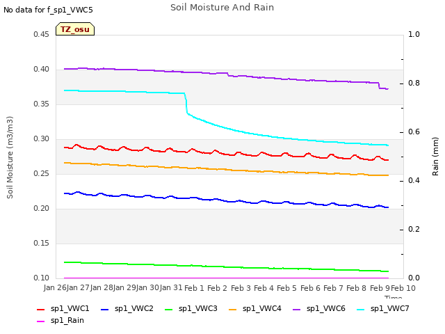 plot of Soil Moisture And Rain