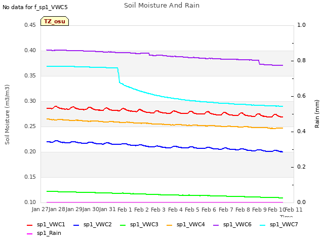 plot of Soil Moisture And Rain