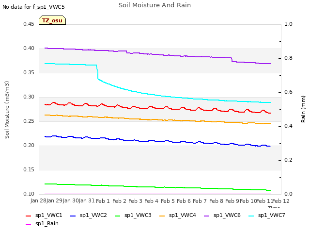 plot of Soil Moisture And Rain