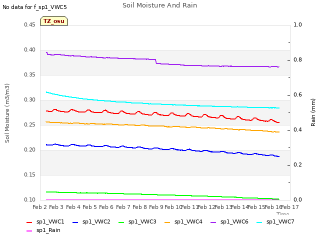 plot of Soil Moisture And Rain