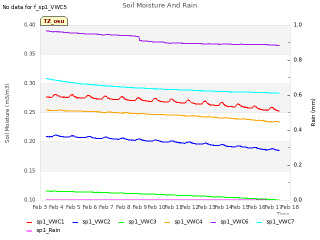 plot of Soil Moisture And Rain