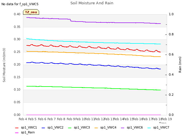 plot of Soil Moisture And Rain