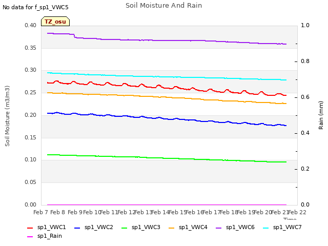 plot of Soil Moisture And Rain