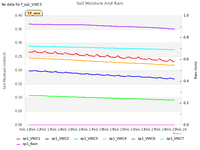 plot of Soil Moisture And Rain