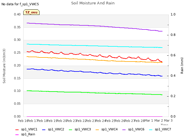 plot of Soil Moisture And Rain