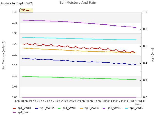 plot of Soil Moisture And Rain