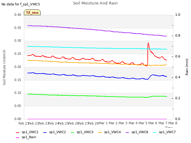 plot of Soil Moisture And Rain