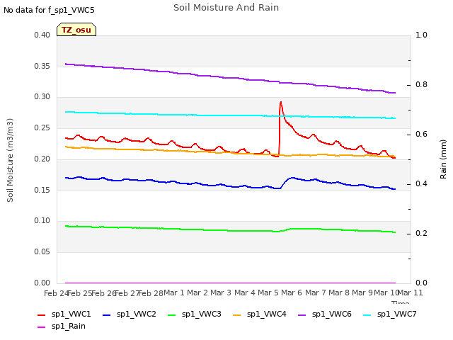 plot of Soil Moisture And Rain