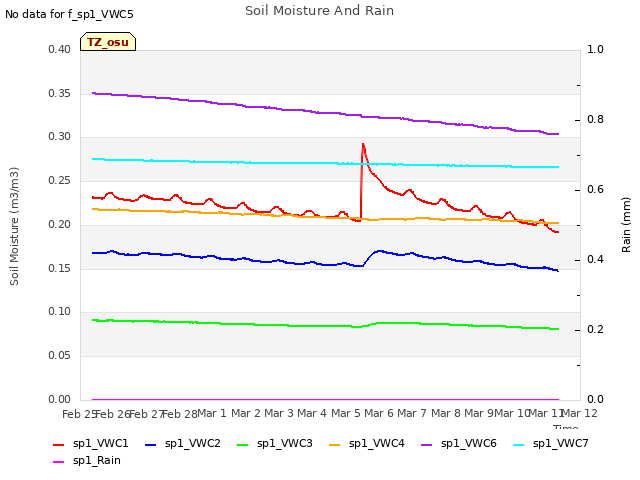 plot of Soil Moisture And Rain