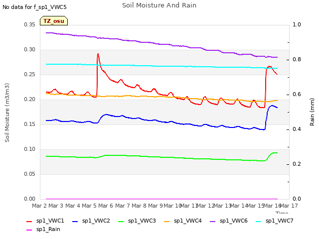 plot of Soil Moisture And Rain