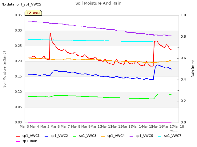 plot of Soil Moisture And Rain