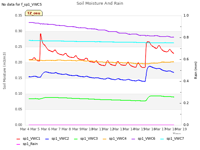 plot of Soil Moisture And Rain