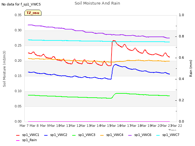 plot of Soil Moisture And Rain