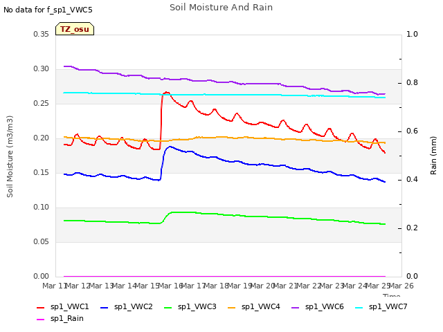 plot of Soil Moisture And Rain