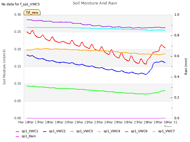 plot of Soil Moisture And Rain